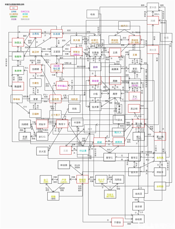 人物关系截图1