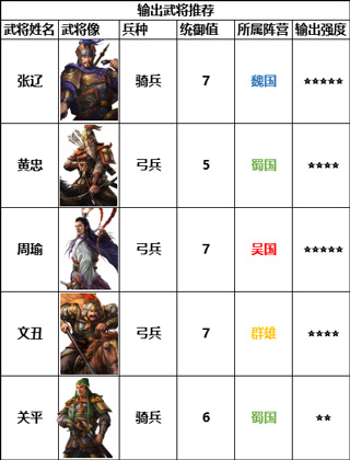 输出武将例举